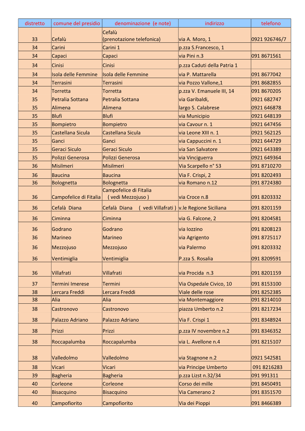 Distretto Comune Del Presidio Denominazione (E Note) Indirizzo Telefono Cefalù 33 Cefalù (Prenotazione Telefonica) Via A