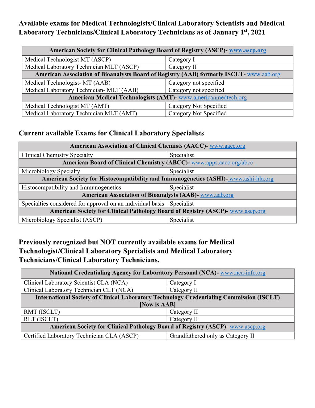 Available Exams for Medical Technologists/Clinical Laboratory Scientists and Medical Laboratory Technicians/Clinical Laboratory Technicians As of January 1St, 2021