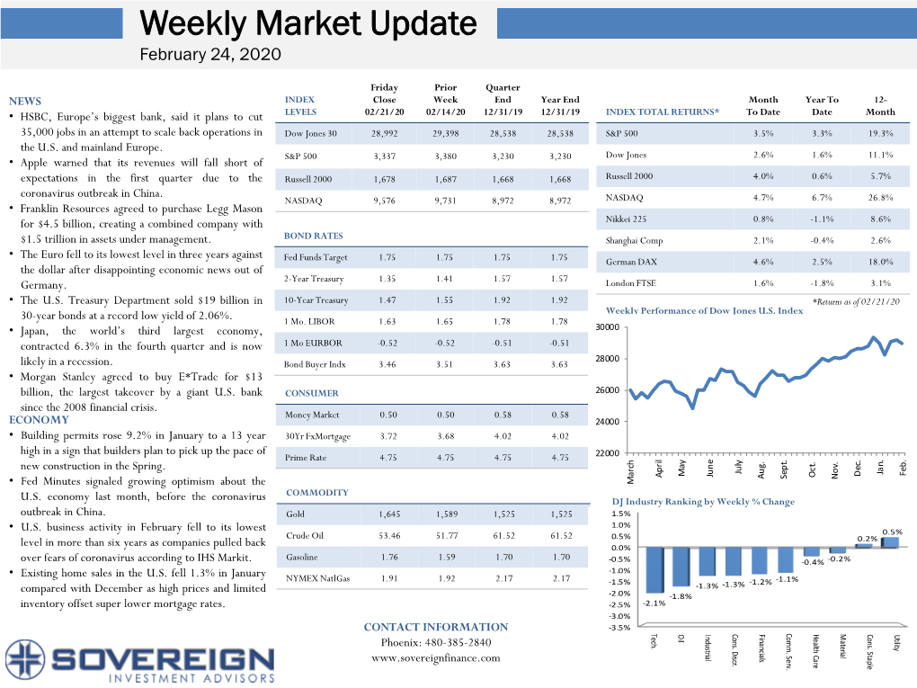 Weekly Market Update February 24, 2020