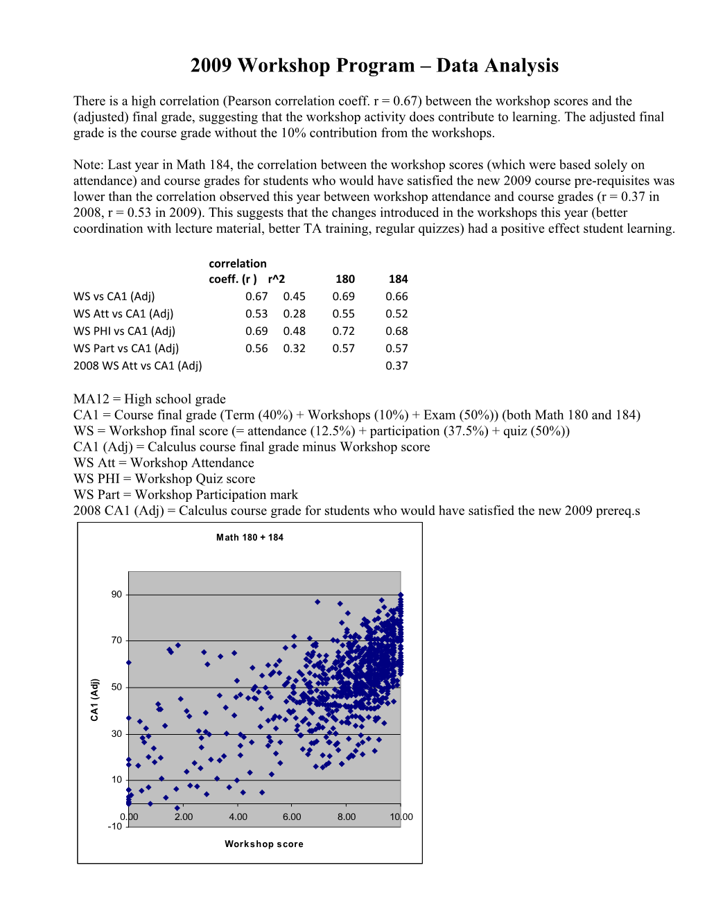 2009 Workshop Program Data Analysis