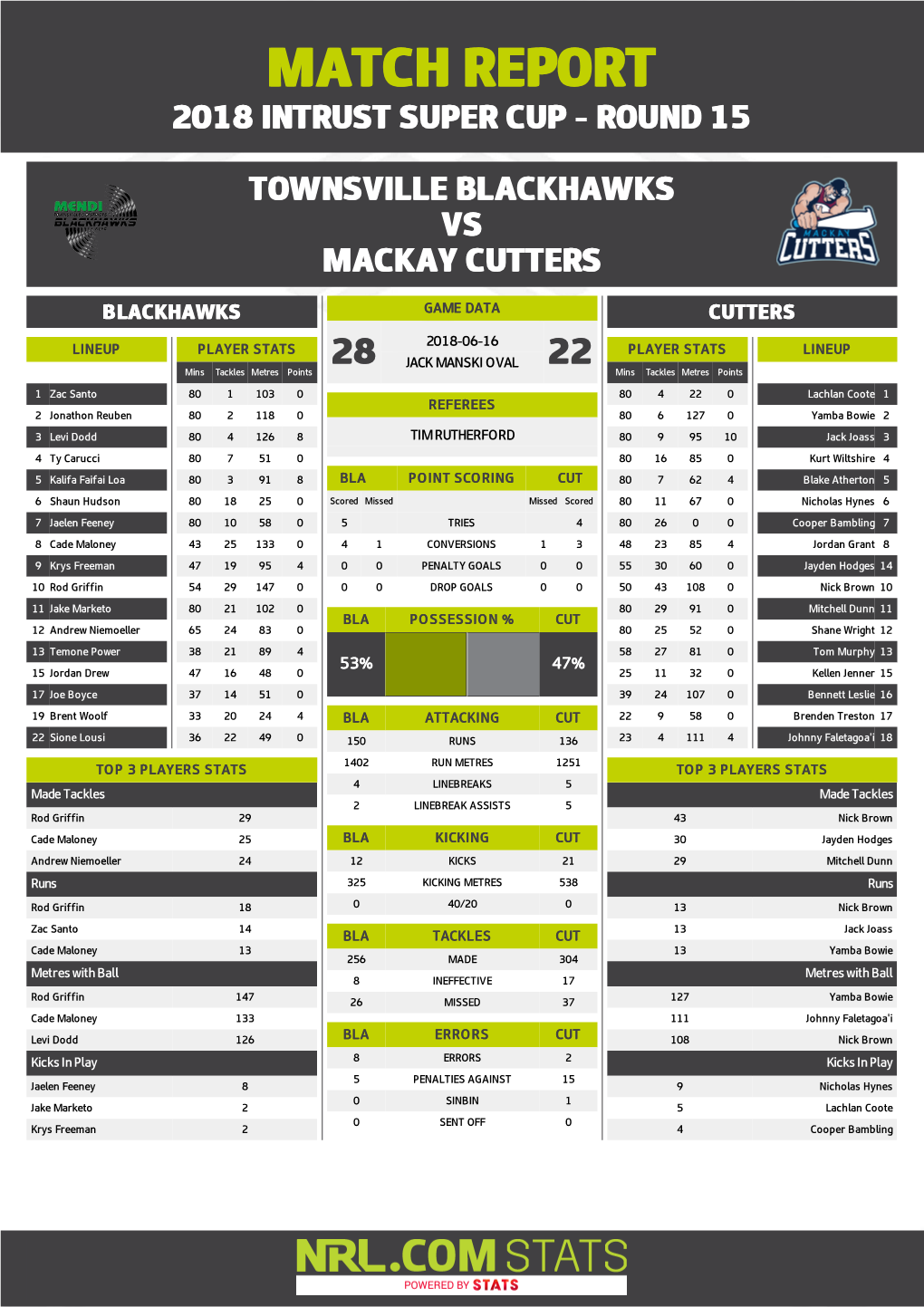 Townsville Blackhawks V Mackay Cutters