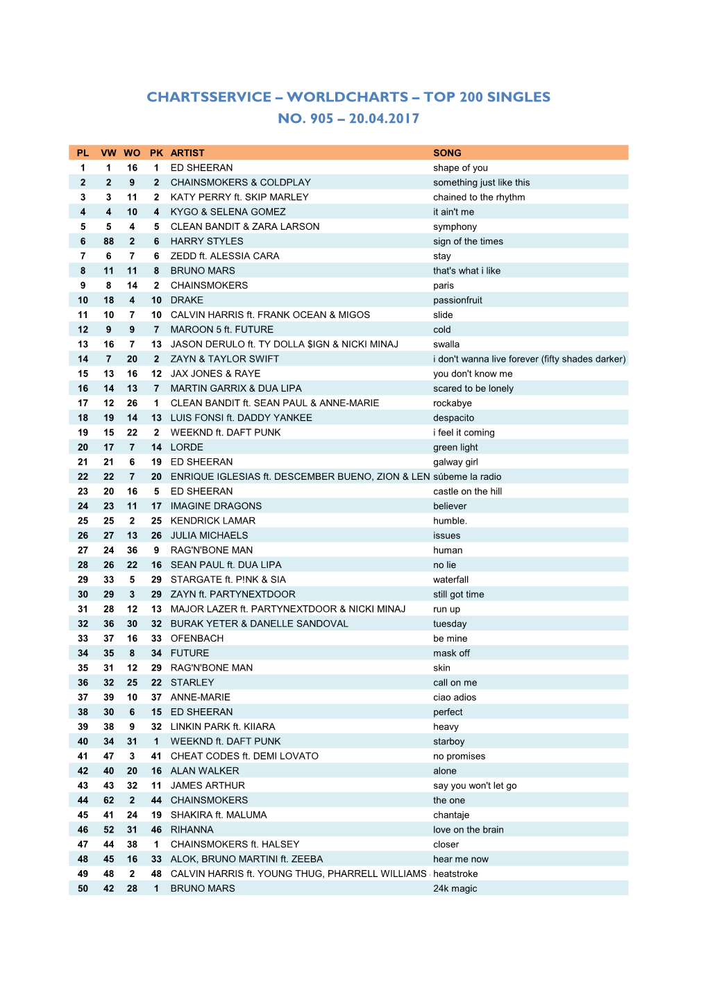 Worldcharts TOP 200 + TOP 30 Alben Vom 20.04.2017