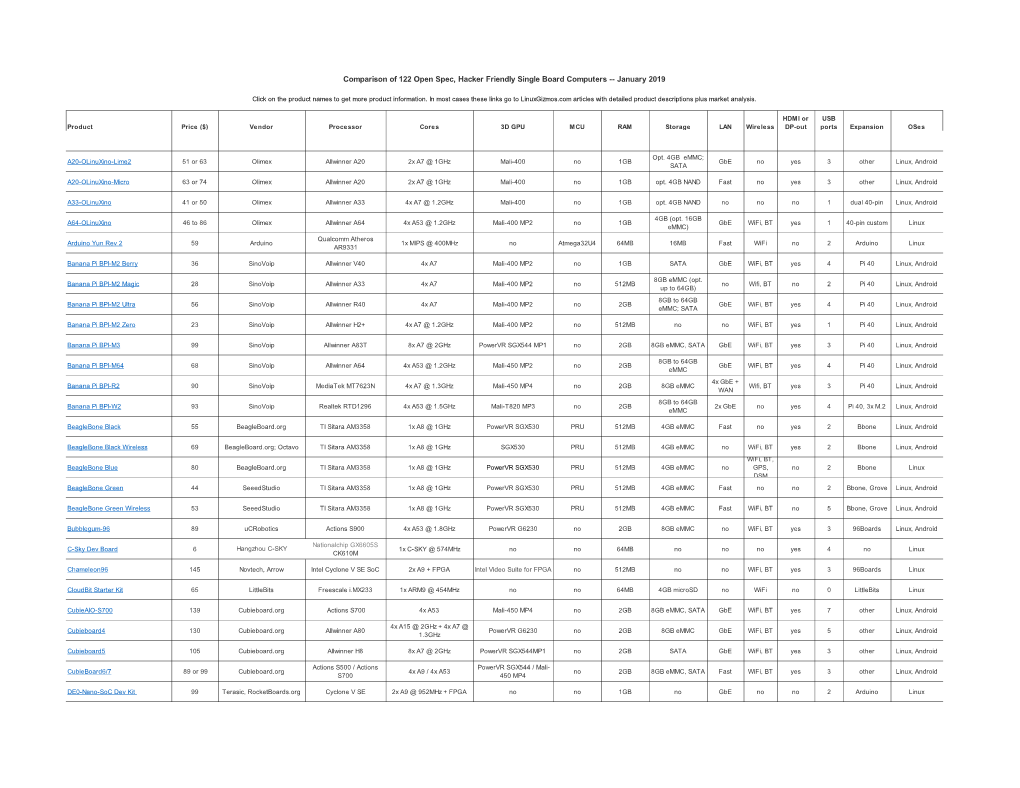 Comparison of 122 Open Spec, Hacker Friendly Single Board Computers -- January 2019