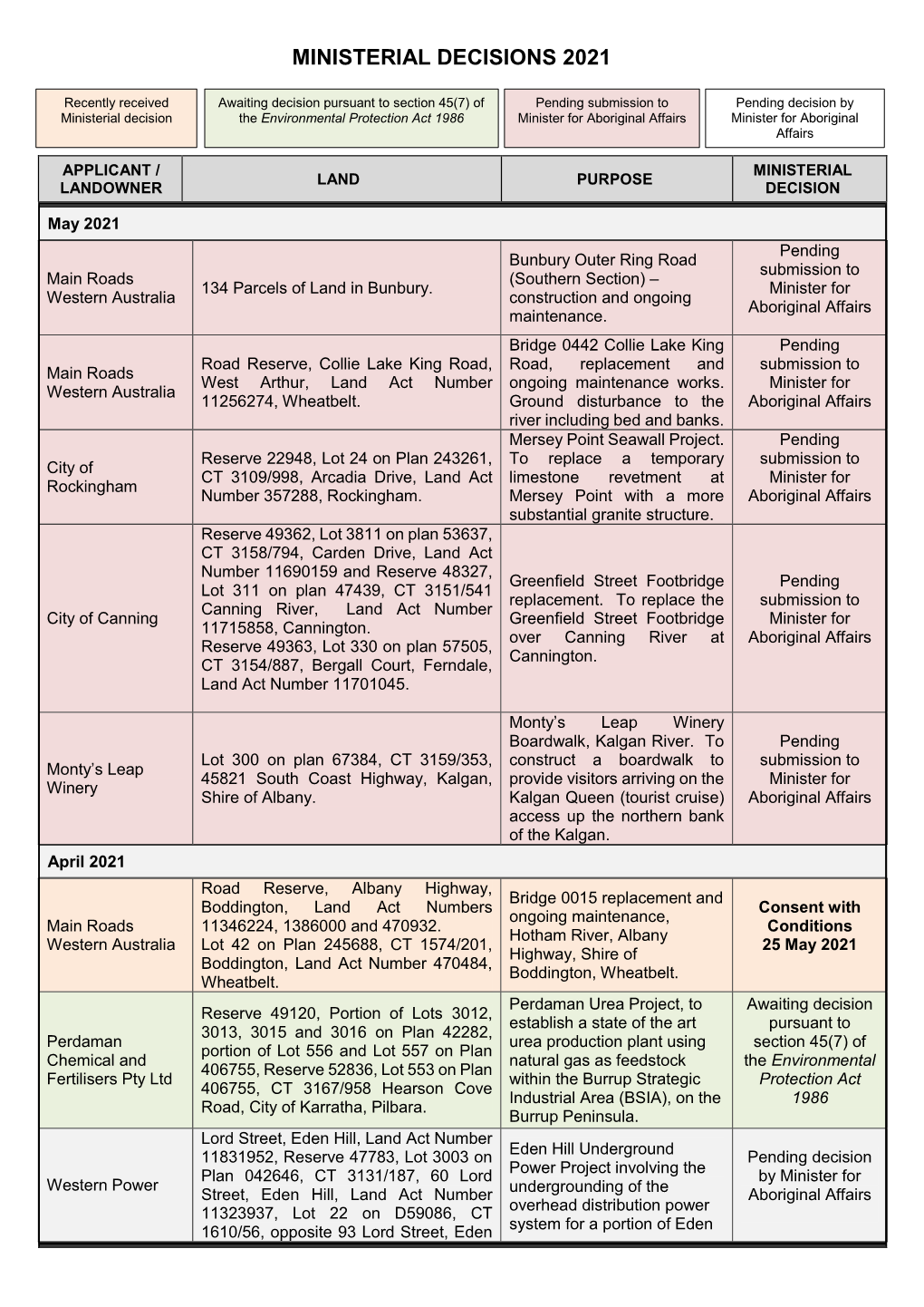 Ministerial Decisions at at 12 October