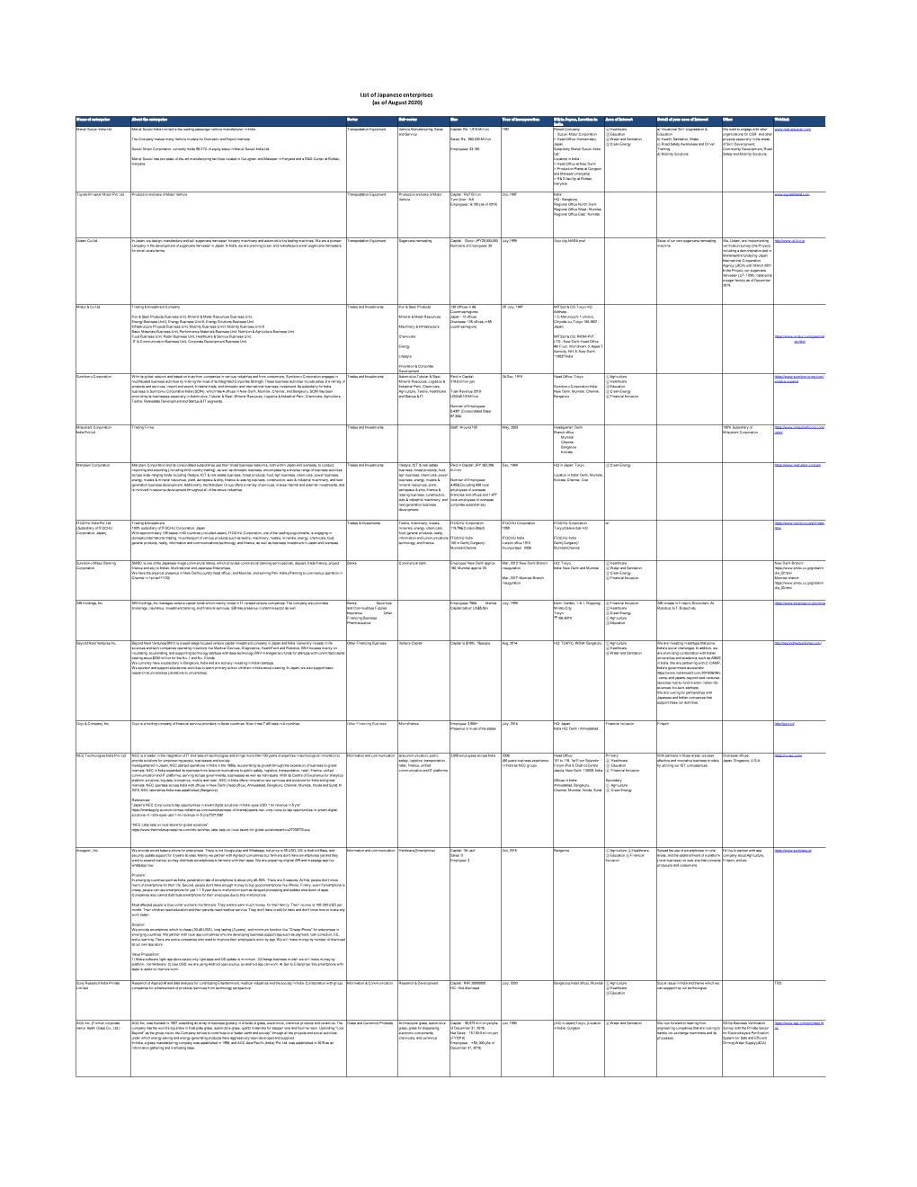 List of Japanese Companies (PDF/128KB)