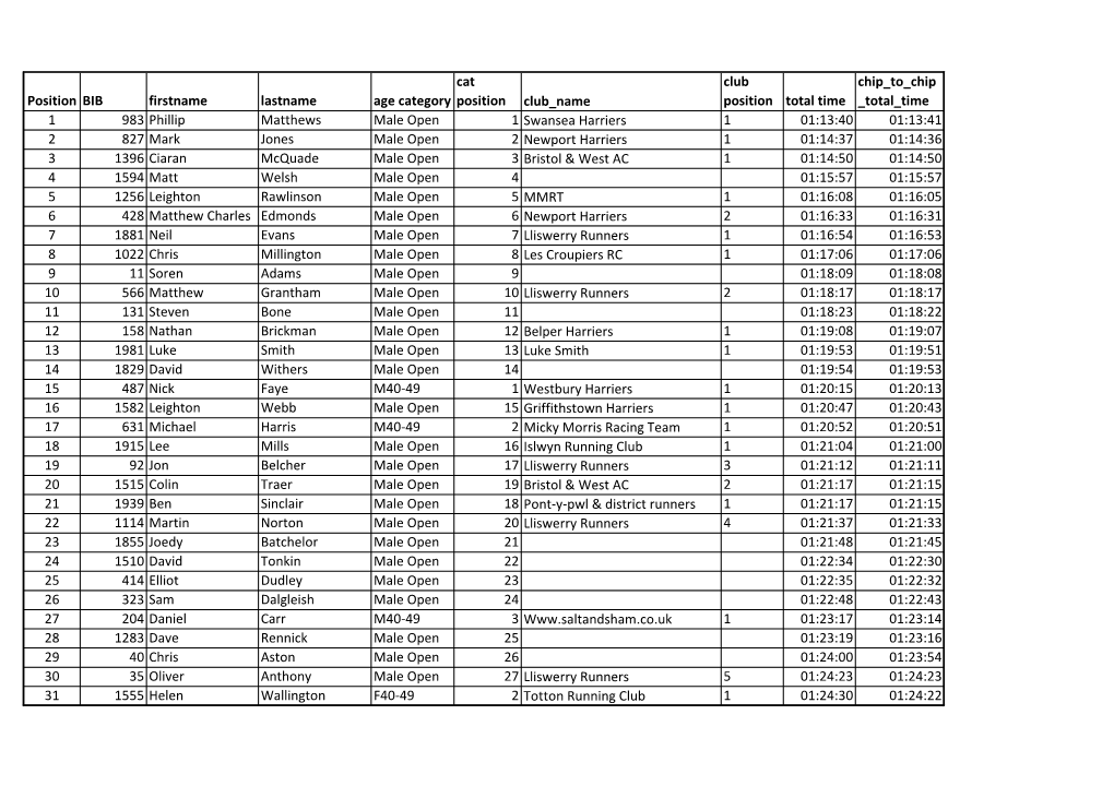 Position BIB Firstname Lastname Age Category