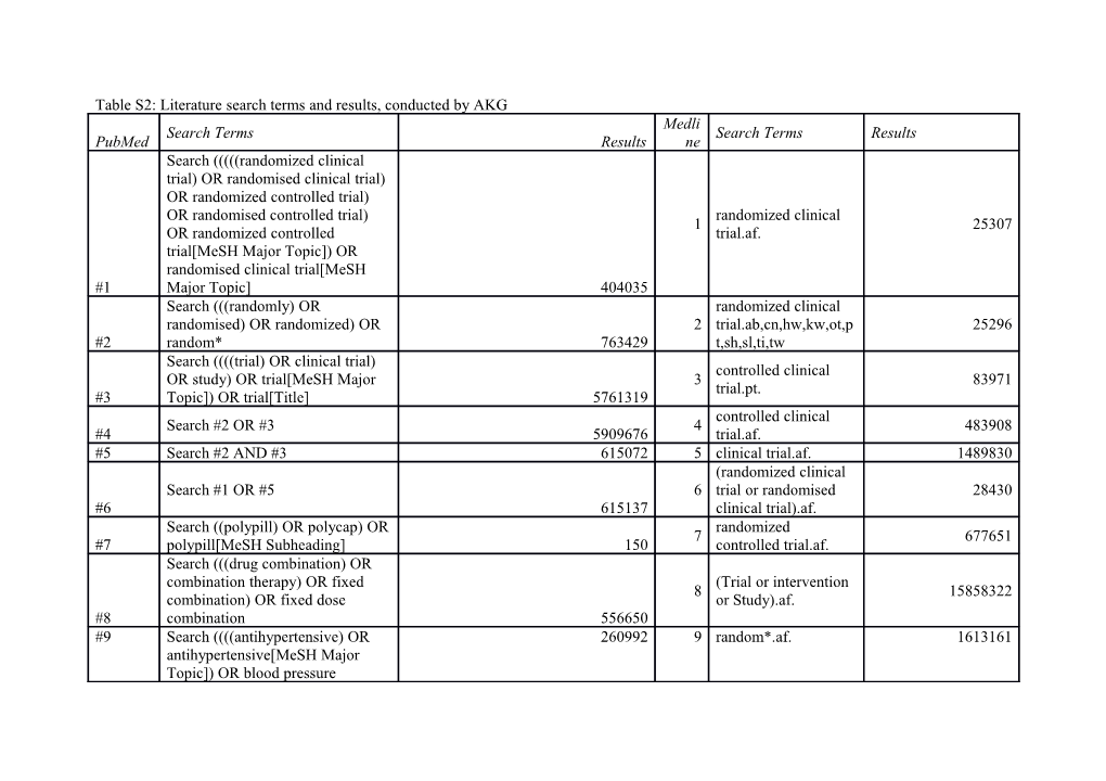 Table S2: Literature Search Terms and Results, Conducted by AKG