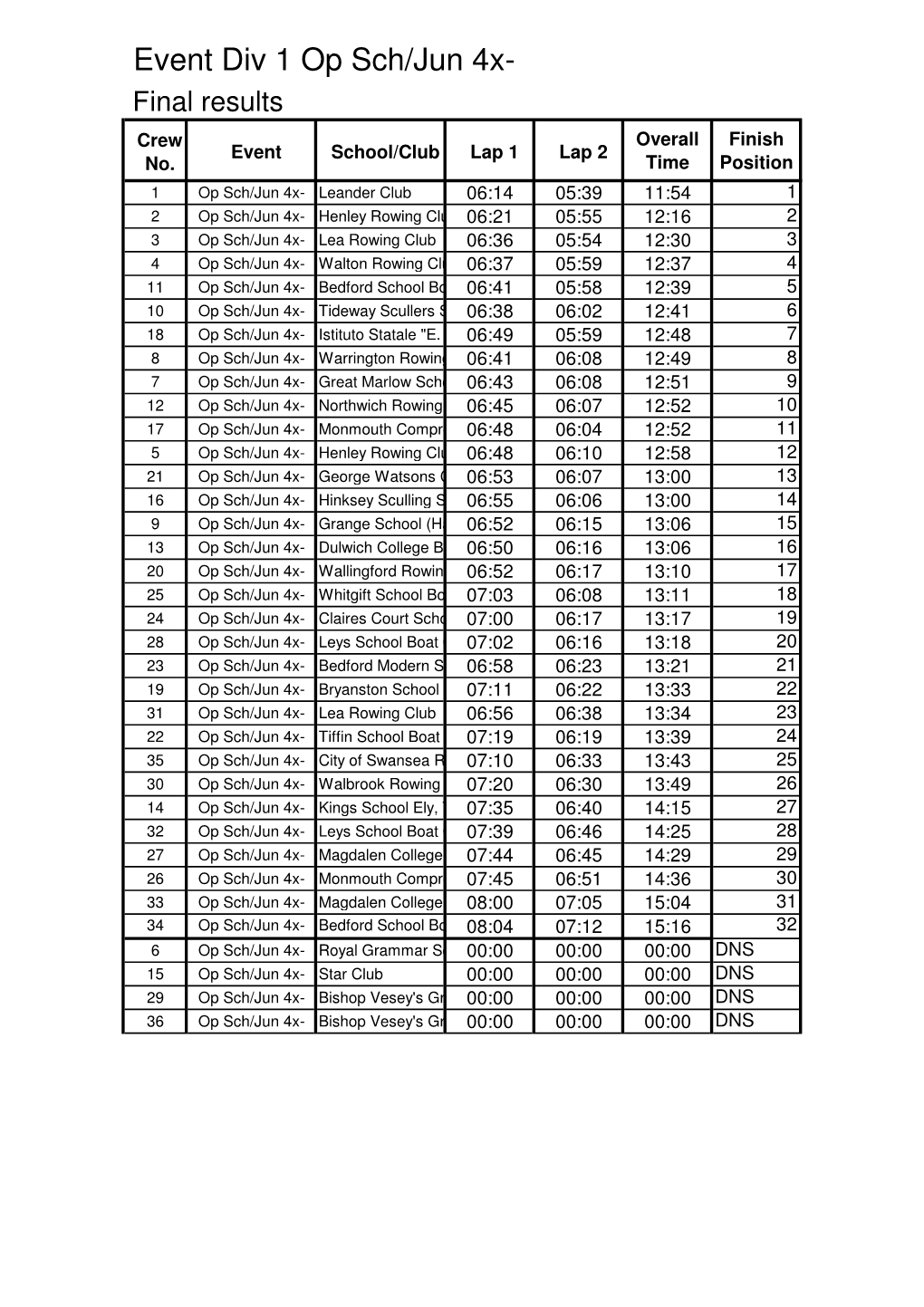 Div 1 Op Sch Jun 4X