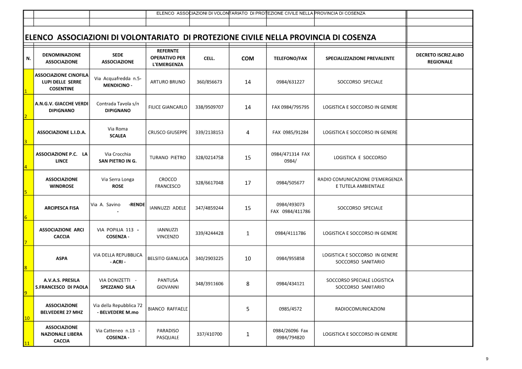 Elenco Associazioni Di Volontariato Di Protezione Civile Nella Provincia Di Cosenza