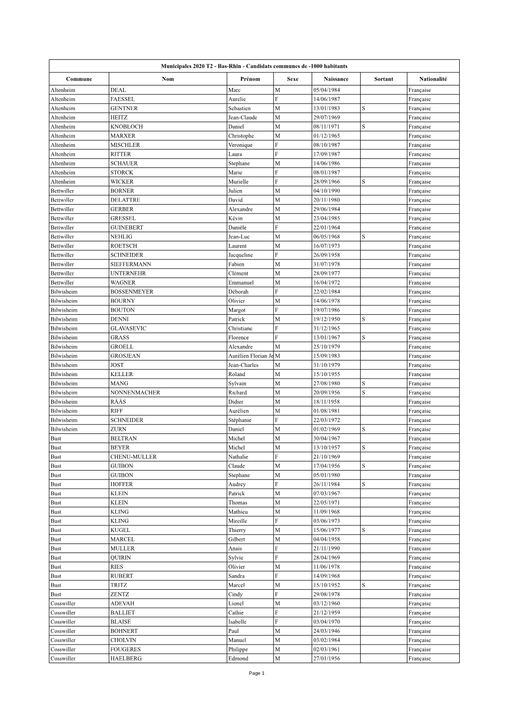 Candidats Communes De -1000 Habitants