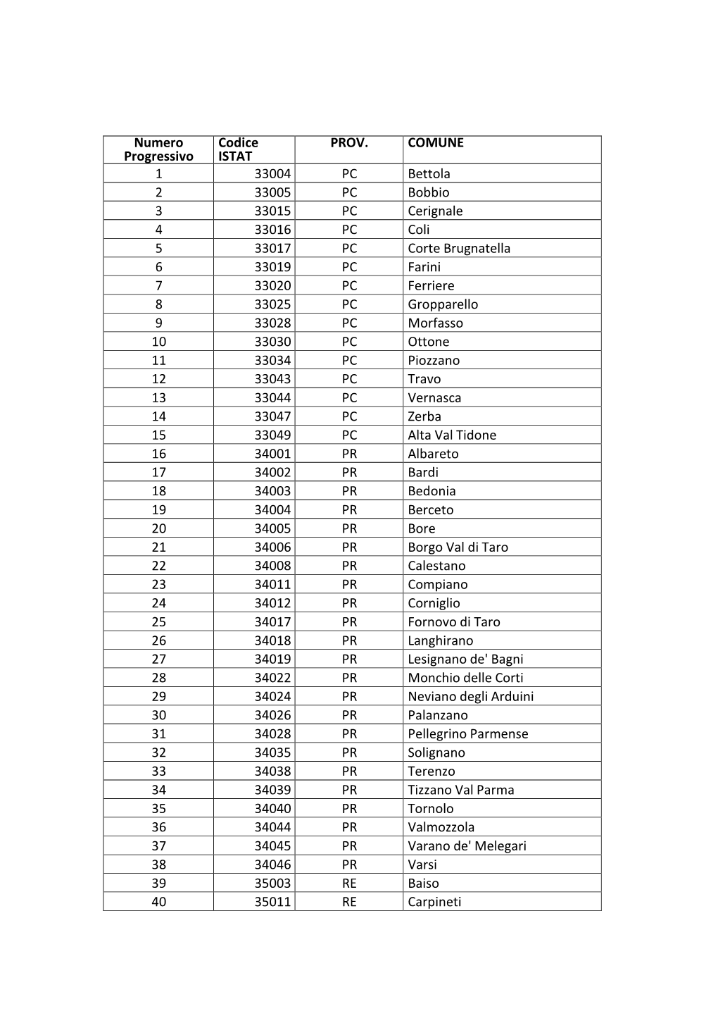 Numero Progressivo Codice ISTAT PROV. COMUNE 1 33004 PC