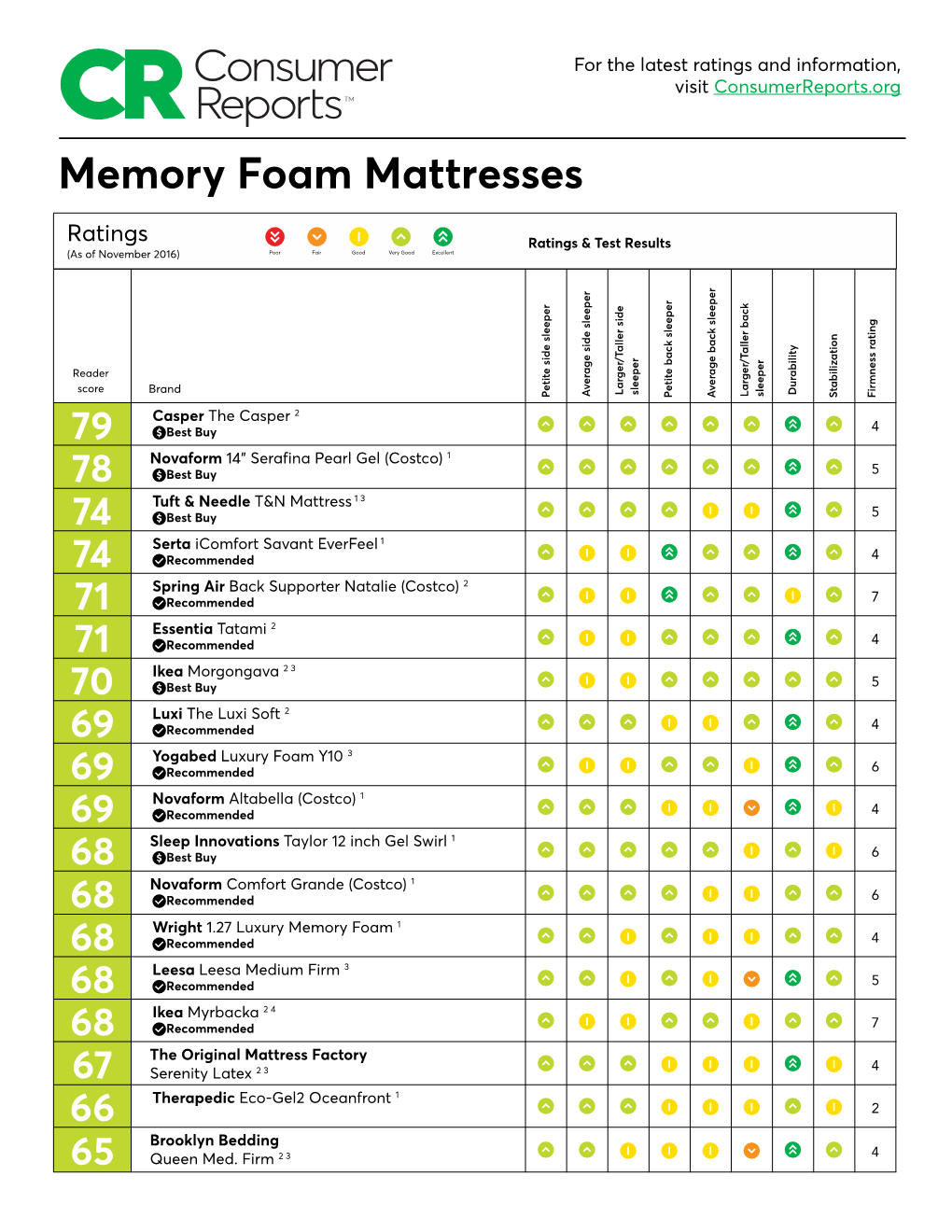 Memory Foam Mattresses