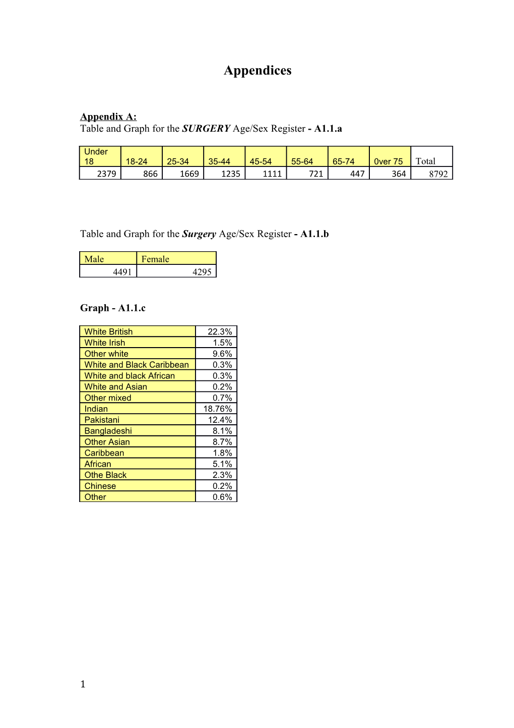 Table and Graph for the SURGERY Age/Sex Register - A1.1.A