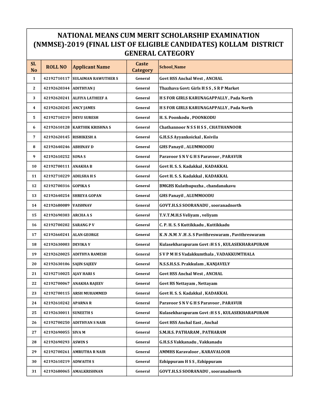 KOLLAM DISTRICT GENERAL CATEGORY Sl