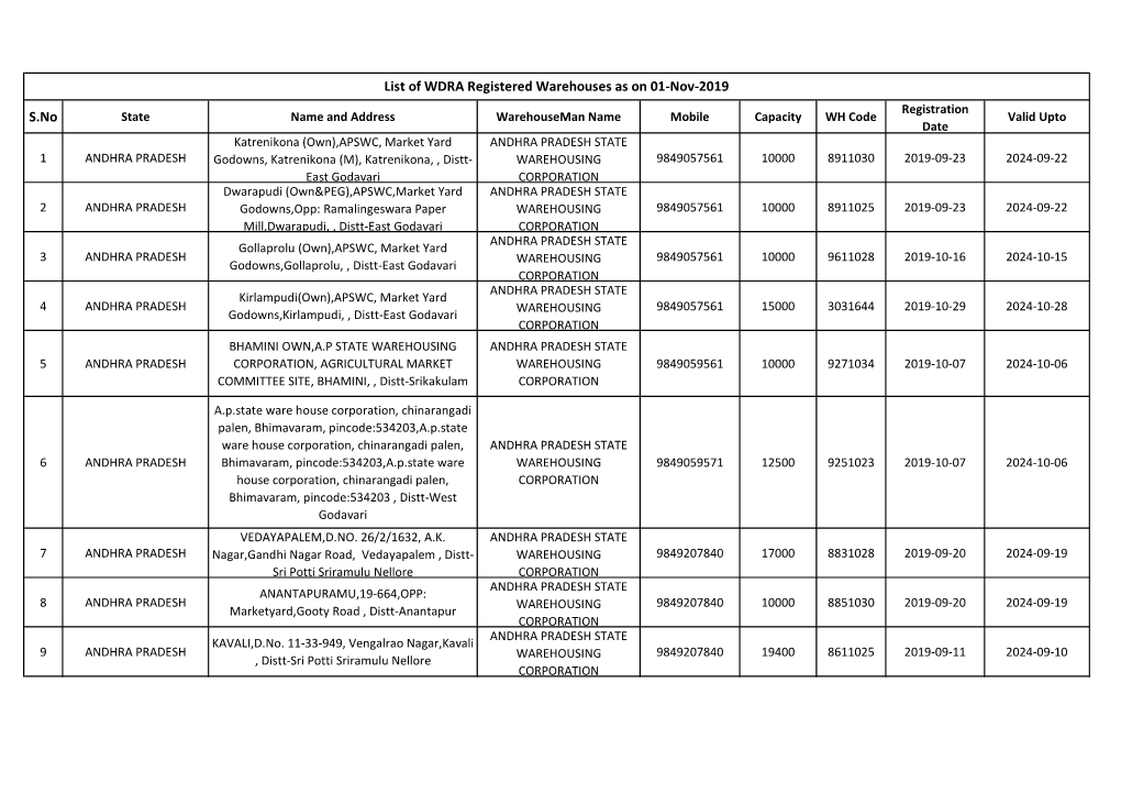 S.No List of WDRA Registered Warehouses As on 01-Nov-2019