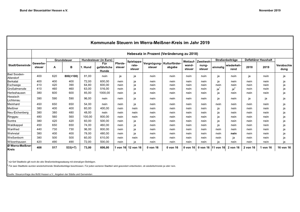 Kommunale Steuern Im Werra-Meißner-Kreis Im Jahr 2019