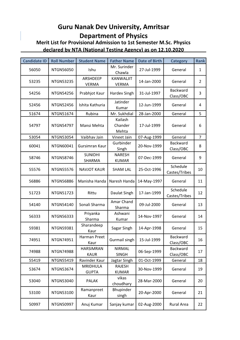 Guru Nanak Dev University, Amritsar Department of Physics Merit List for Provisional Admission to 1St Semester M.Sc