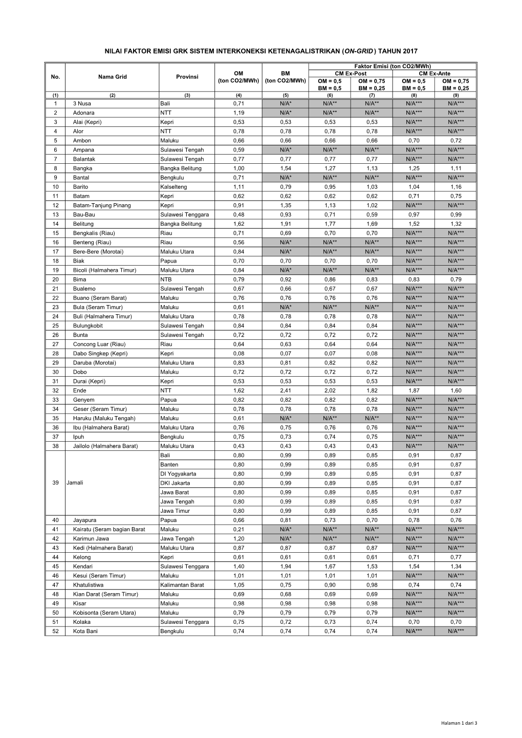 Faktor Emisi GRK Tahun 2017