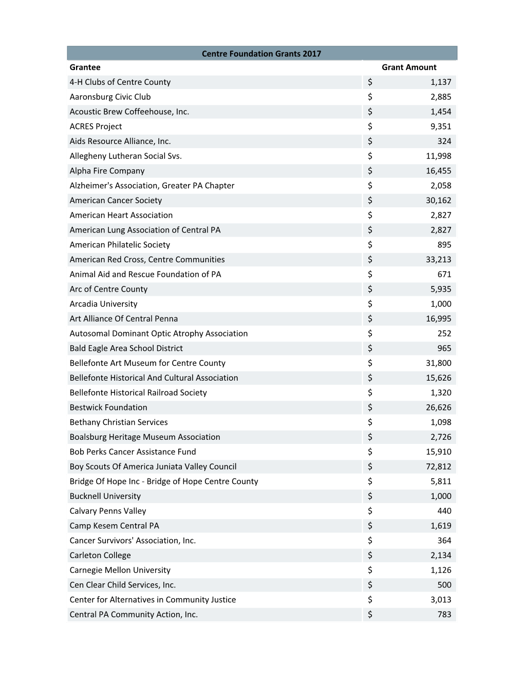 Centre Foundation Grants 2017 Grantee Grant Amount 4-H Clubs of Centre County ($ 1,137) Aaronsburg Civic Club ($ 2,885) Acoustic Brew Coffeehouse, Inc