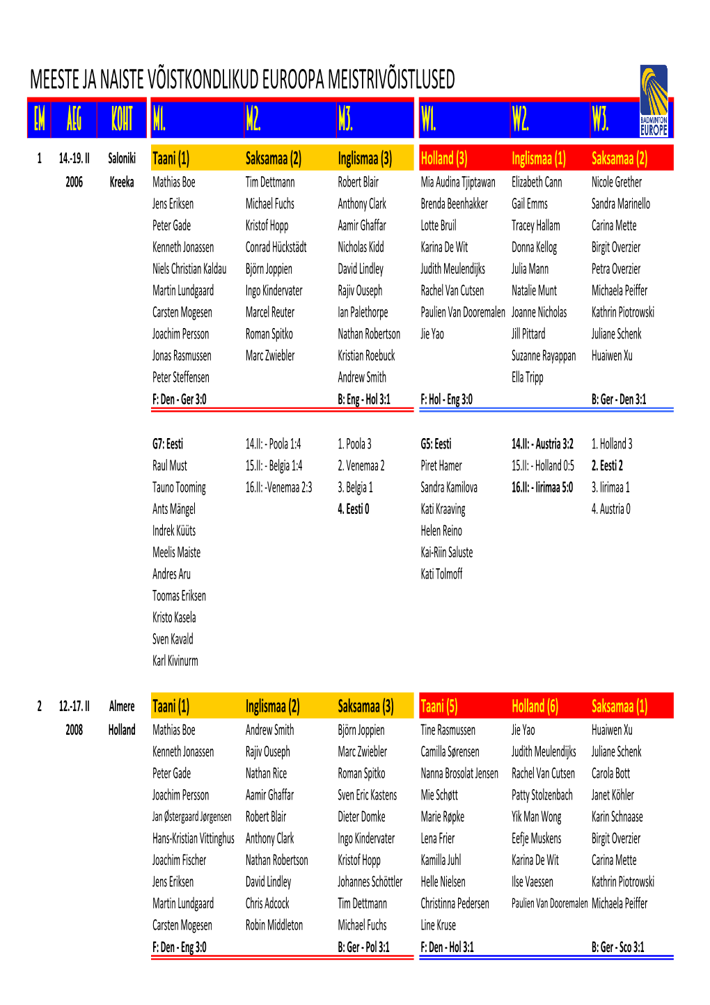 EM Aeg Koht M1. M2. M3. W1. W2. W3