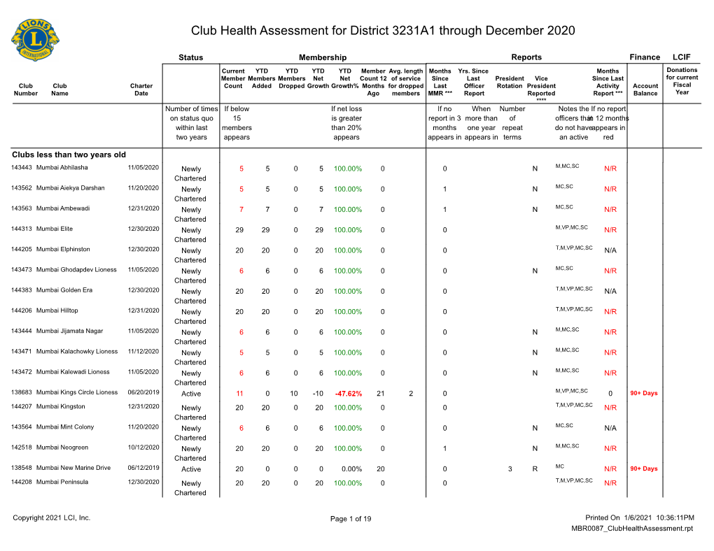 Club Health Assessment for District 3231A1 Through December 2020