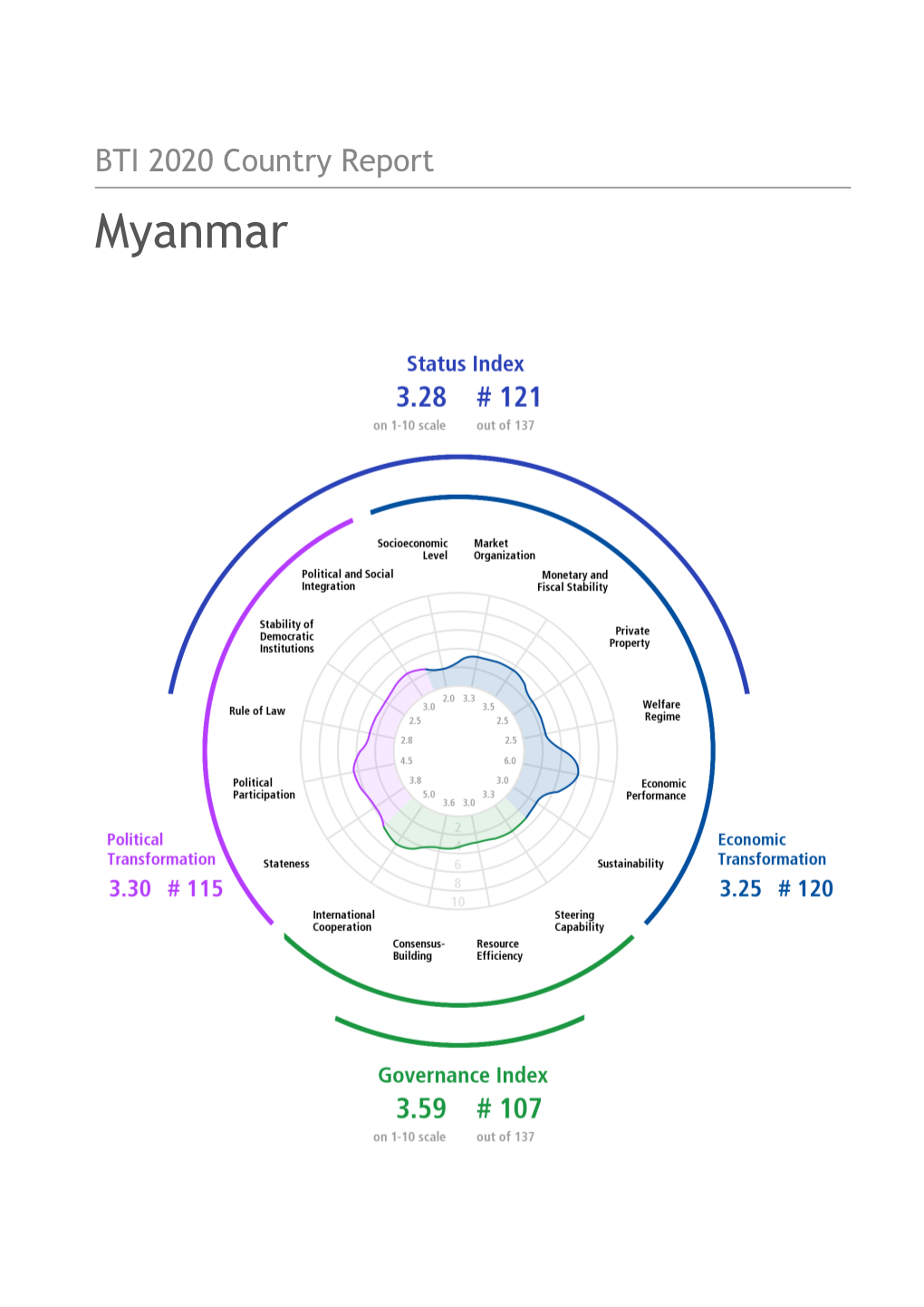 BTI 2020 Country Report — Myanmar