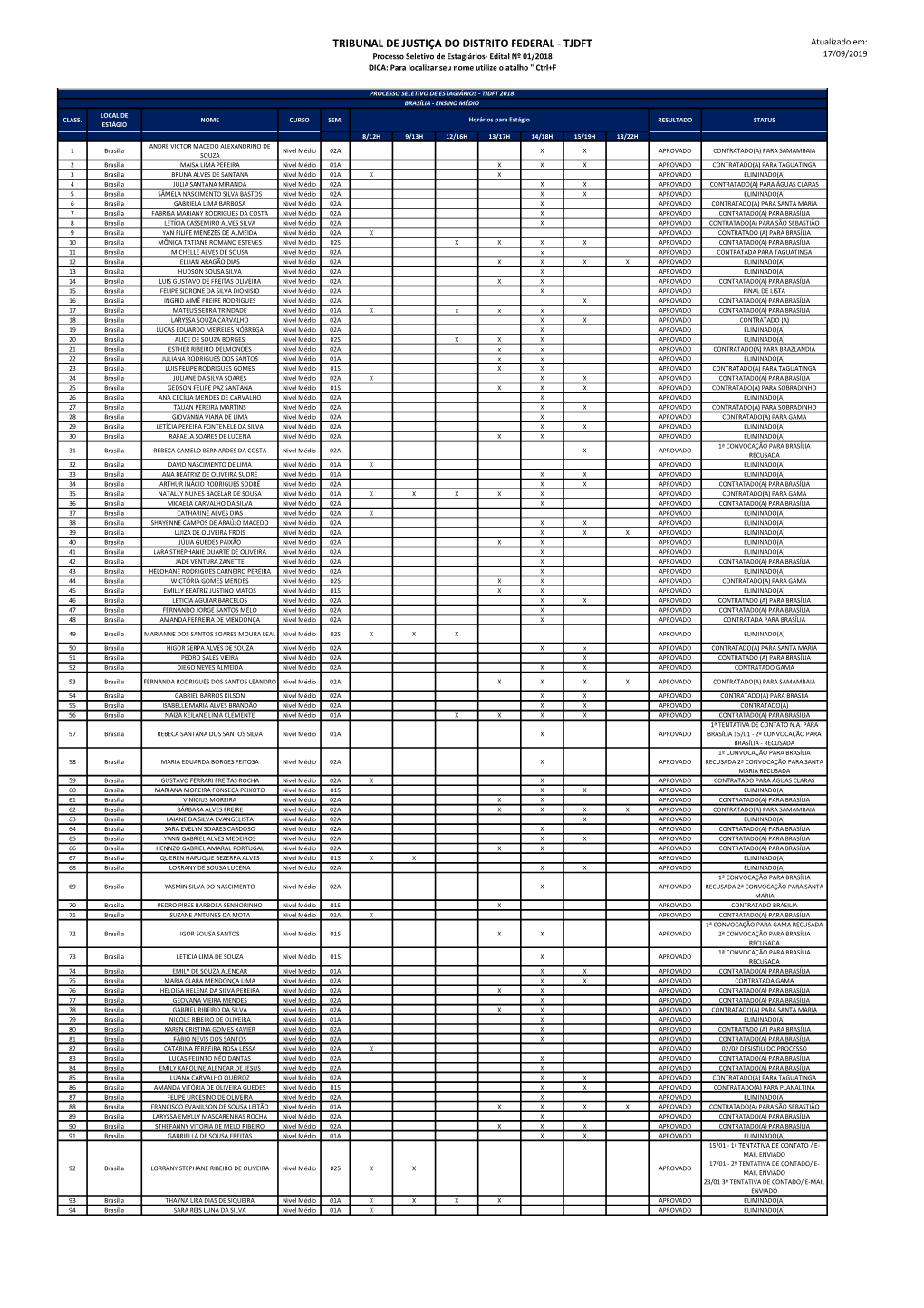 TJDFT Atualizado Em: Processo Seletivo De Estagiários- Edital Nº 01/2018 17/09/2019 DICA: Para Localizar Seu Nome Utilize O Atalho " Ctrl+F