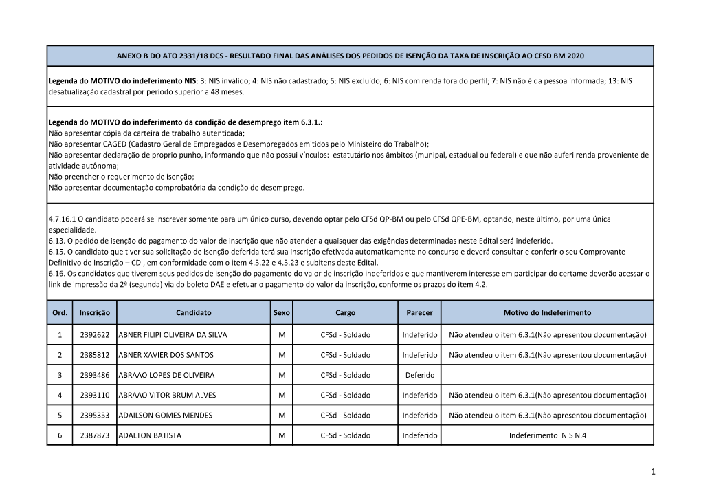 Ord. Inscrição Candidato Sexo Cargo Parecer Motivo Do Indeferimento 1