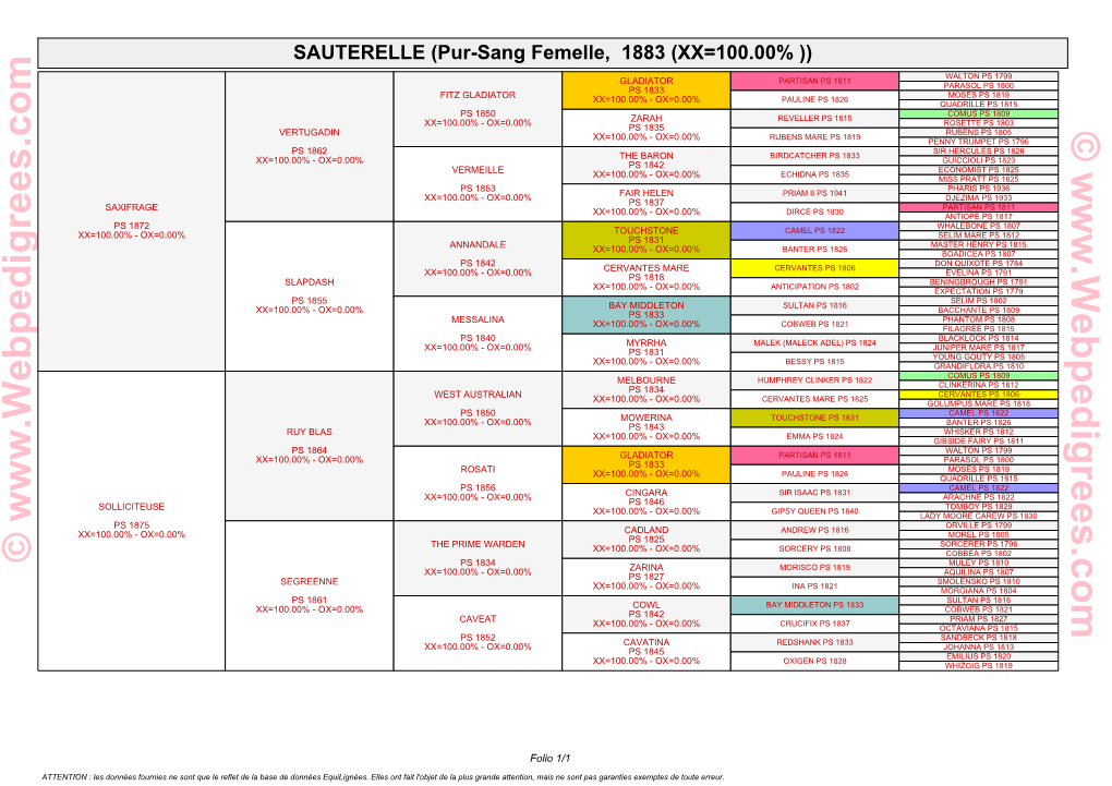 Pur-Sang Femelle, 1883 (XX=100.00%