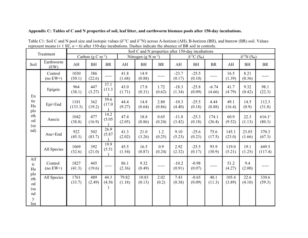 Appendix C: Tables of C and N Properties of Soil, Leaf Litter, and Earthworm Biomass Pools