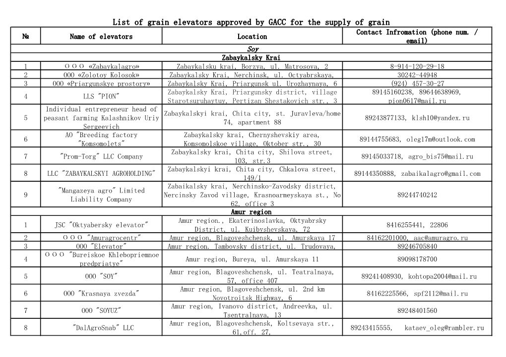 List of Grain Elevators Approved by GACC for the Supply of Grain Contact Infromation (Phone Num