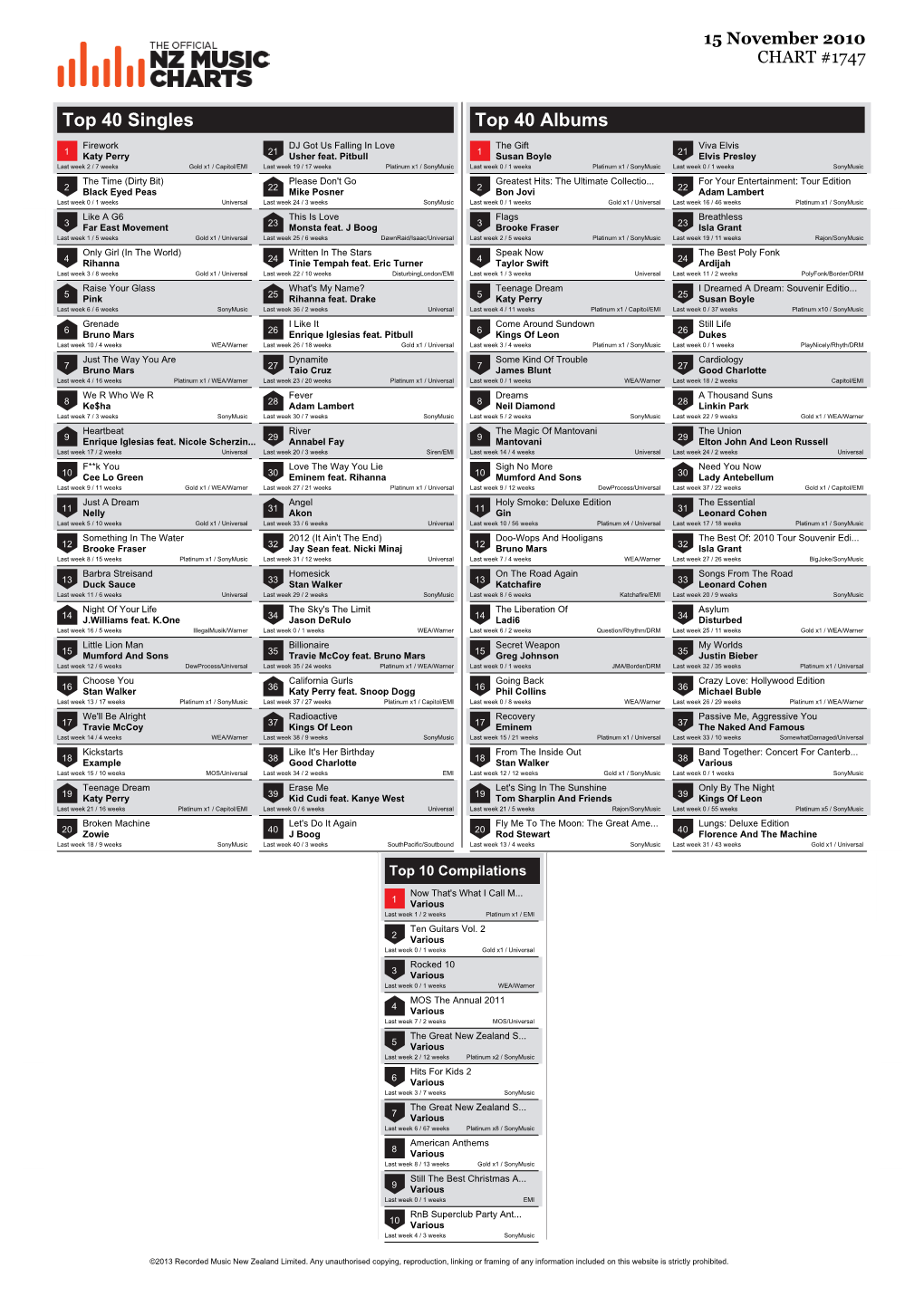 Top 40 Singles Top 40 Albums Firework DJ Got Us Falling in Love the Gift Viva Elvis 1 Katy Perry 21 Usher Feat