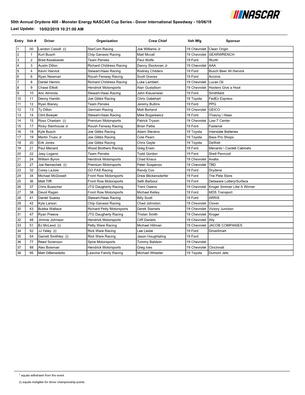 Monster Energy NASCAR Cup Series - Dover International Speedway - 10/06/19 Last Update: 10/02/2019 10:21:00 AM