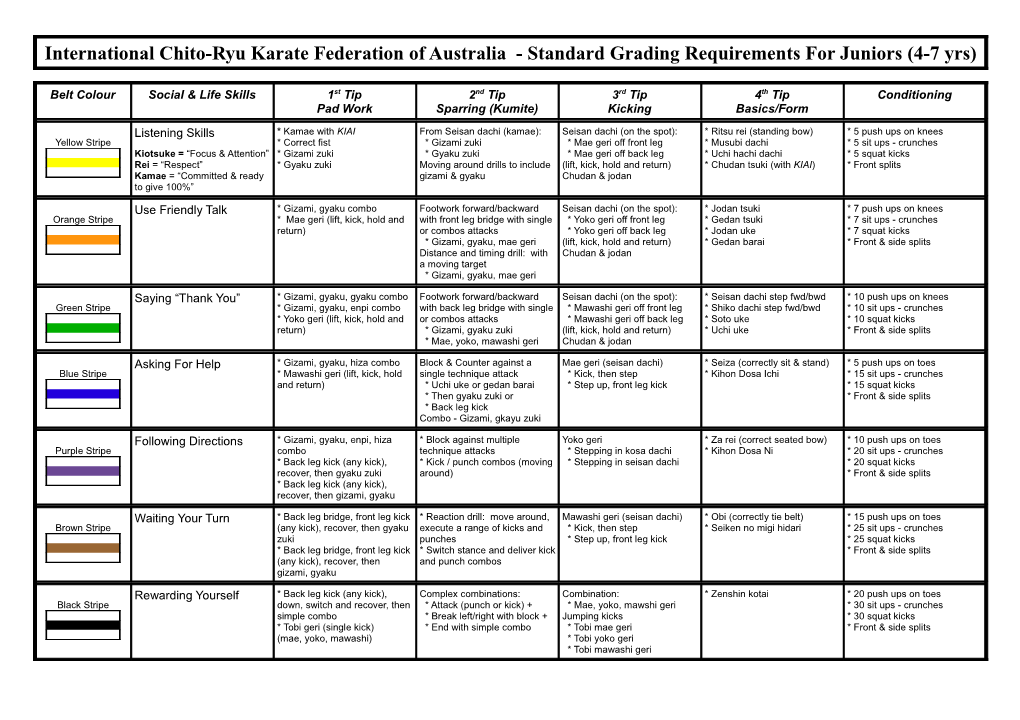 International Chito-Ryu Karate Federation of Australia - Standard Grading Requirements for Juniors (4-7 Yrs)