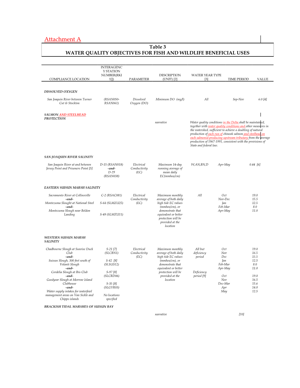 Table 3 WATER QUALITY OBJECTIVES for FISH and WILDLIFE BENEFICIAL USES