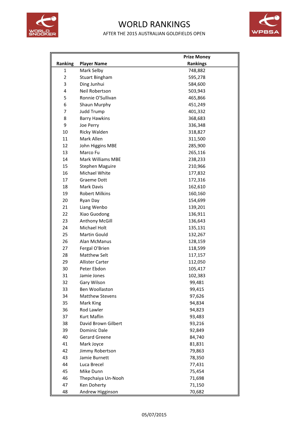 World Rankings After the 2015 Australian Goldfields Open