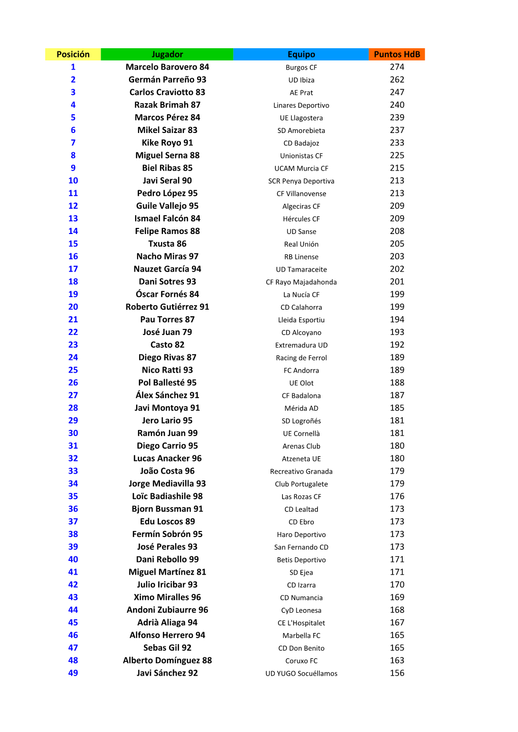 Posición Jugador Equipo Puntos Hdb 1 Marcelo Barovero 84 274 2