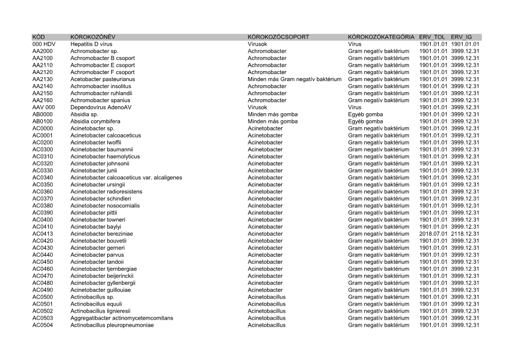 KÓD KÓROKOZÓNÉV KÓROKOZÓCSOPORT KÓROKOZÓKATEGÓRIAERV TOL ERV IG 000 HDV Hepatitis D Vírus Vírusok Vírus 1901.01.01 1901.01.01 AA2000 Achromobacter Sp