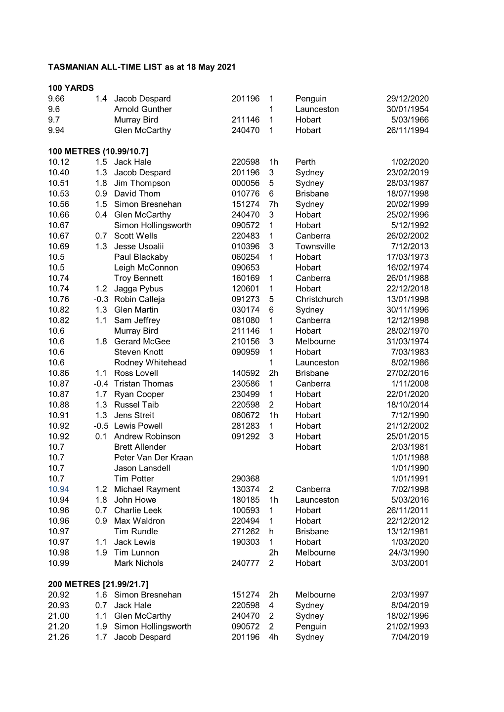 TASMANIAN ALL-TIME LIST As at 18 May 2021 100 YARDS 9.66 1.4