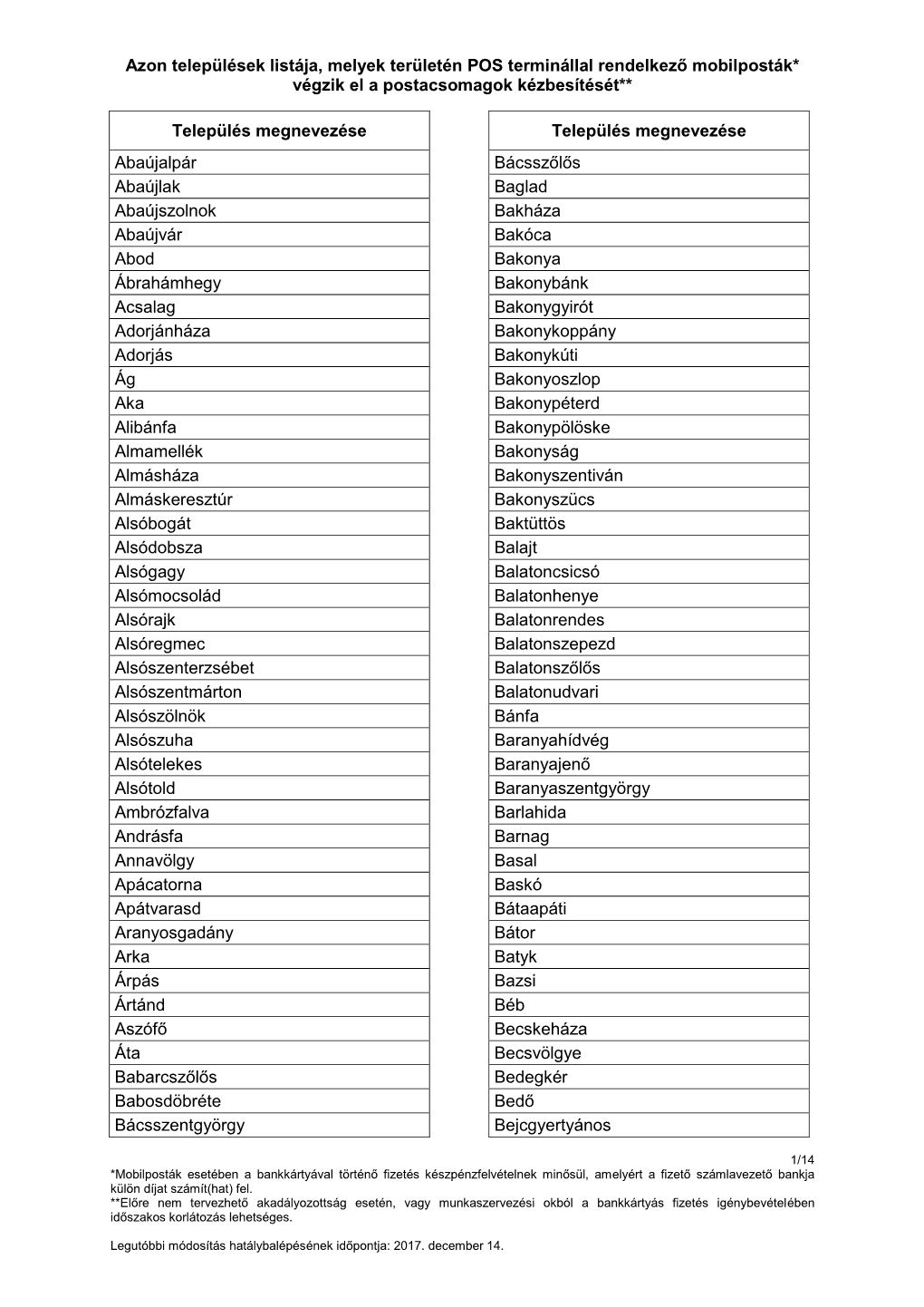 Azon Települések Listája, Melyek Területén POS Terminállal Rendelkező Mobilposták* Végzik El a Postacsomagok Kézbesítését**