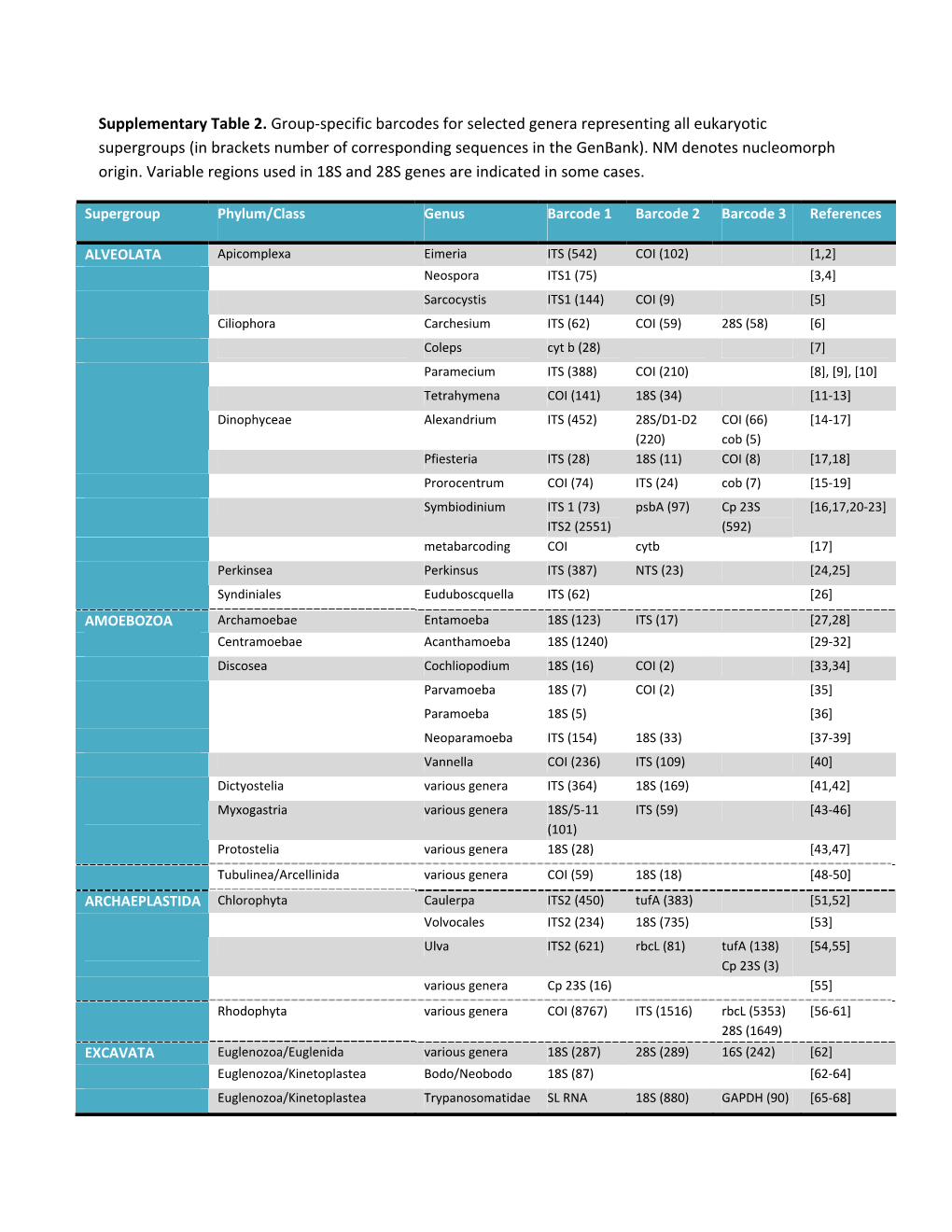 Supplementary Table 2. Group-Specific Barcodes For