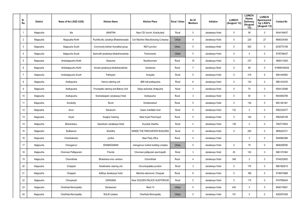 Sl. No. District Name of the LSGD (CDS)