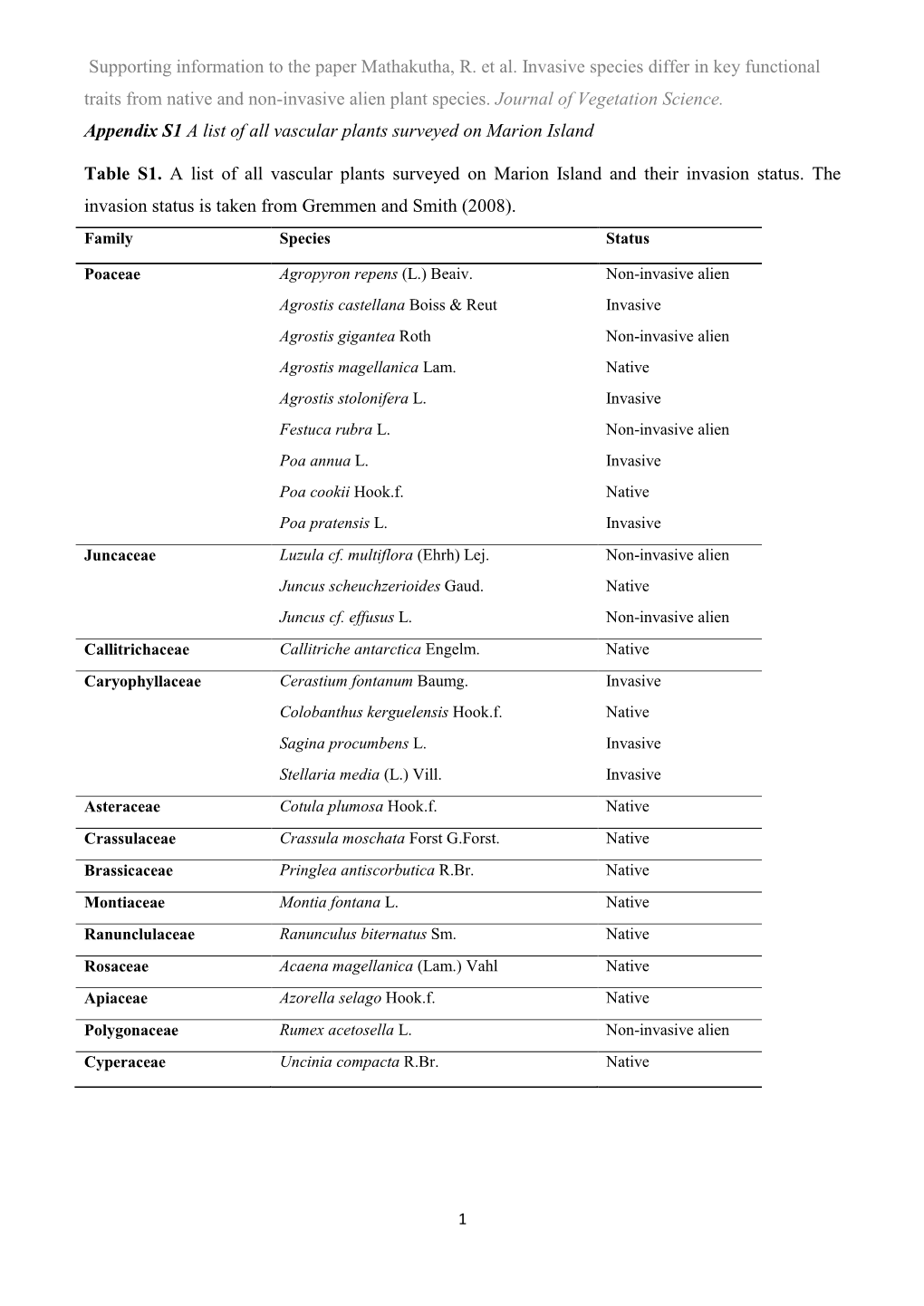 Supporting Information to the Paper Mathakutha, R. Et Al. Invasive Species Differ in Key Functional Traits from Native and Non-Invasive Alien Plant Species