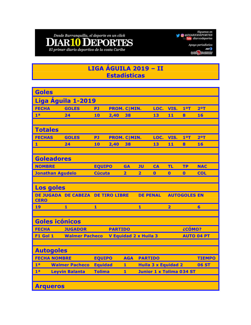 LIGA ÁGUILA 2019 – II Estadísticas Goles Liga Águila 1-2019 Totales