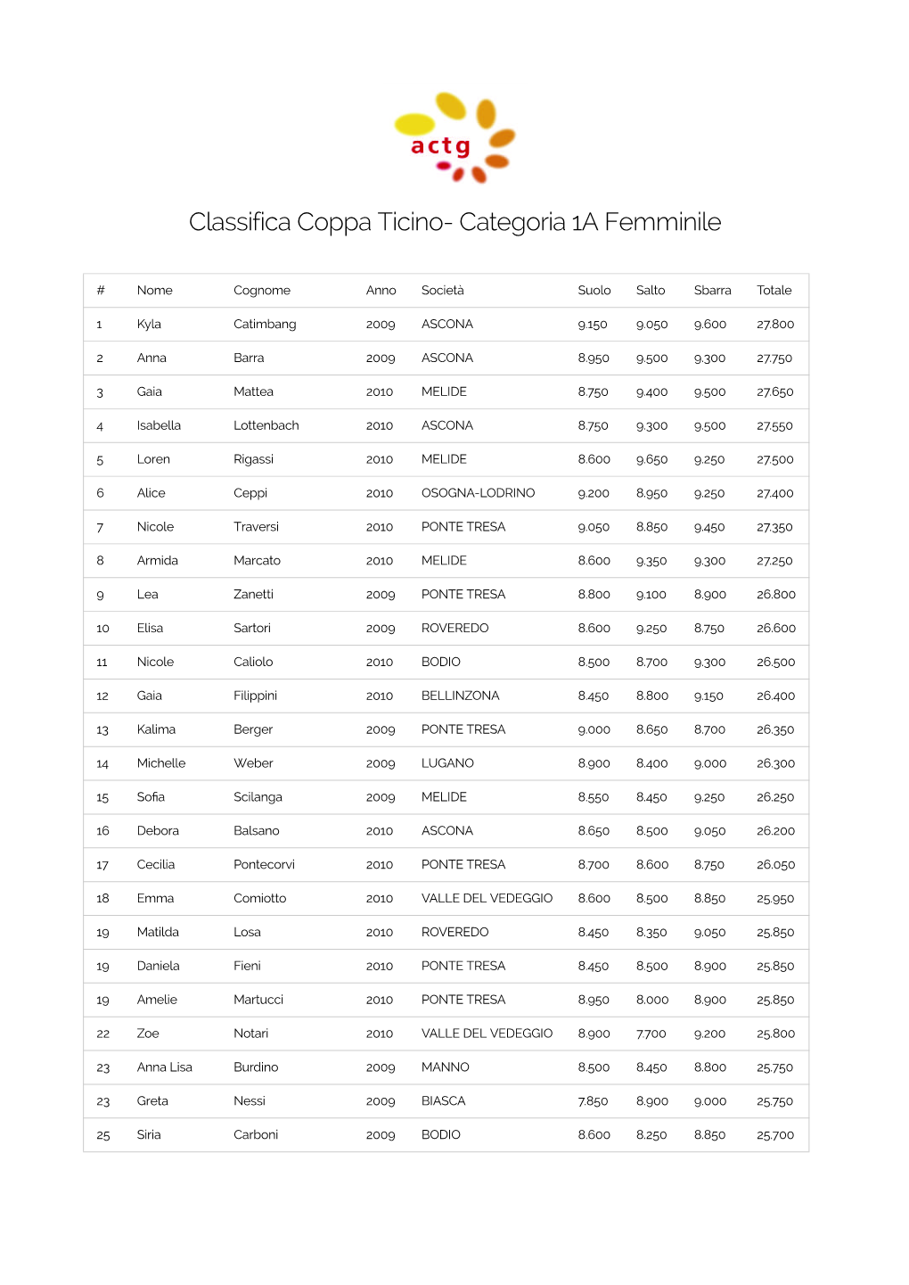 Classifica Coppa Ticino- Categoria 1A Femminile