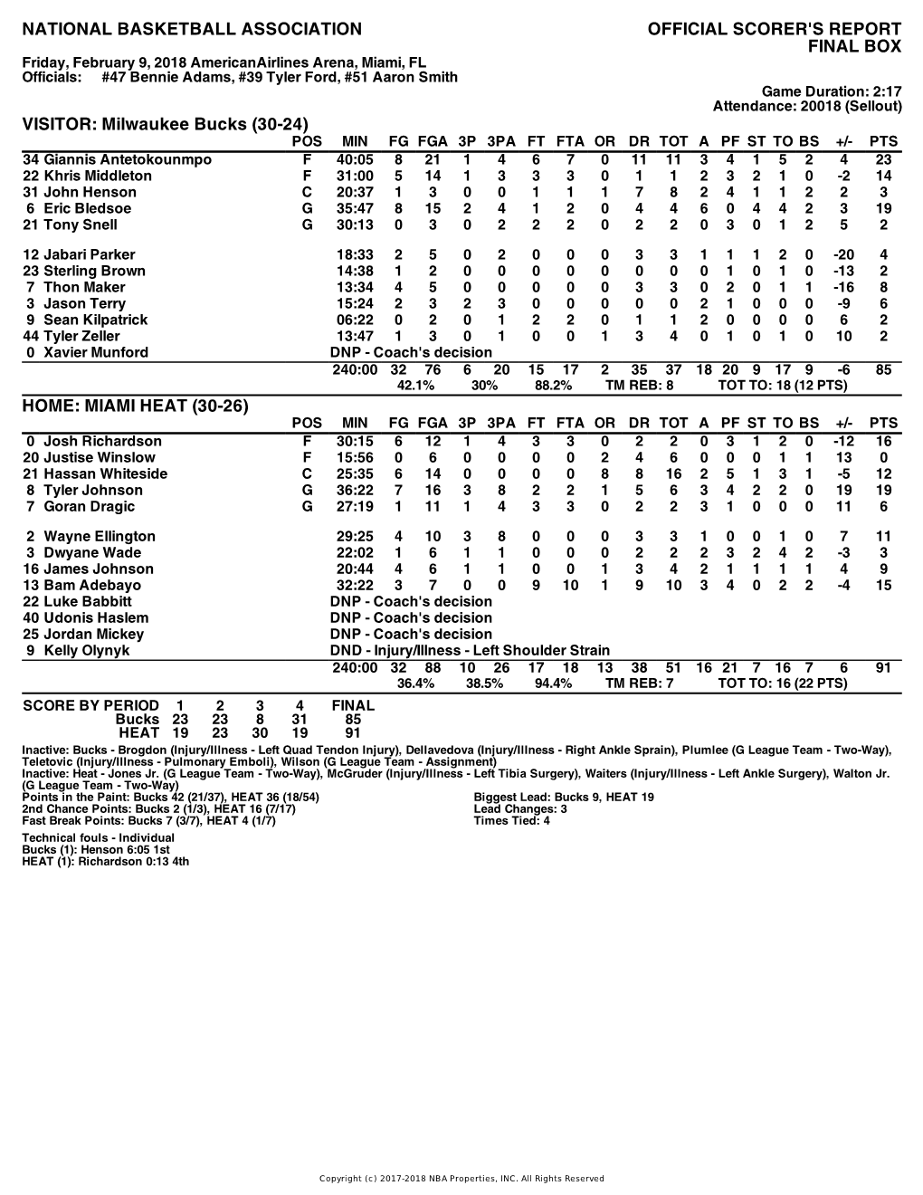 NATIONAL BASKETBALL ASSOCIATION OFFICIAL SCORER's REPORT FINAL BOX VISITOR: Milwaukee Bucks