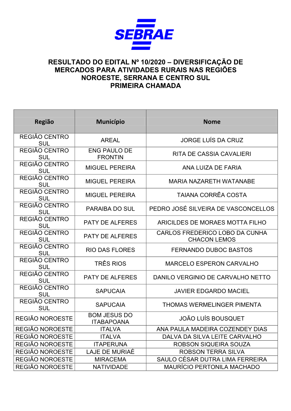 Resultado Do Edital Nº 10/2020 – Diversificação De Mercados Para Atividades Rurais Nas Regiões Noroeste, Serrana E Centro Sul Primeira Chamada