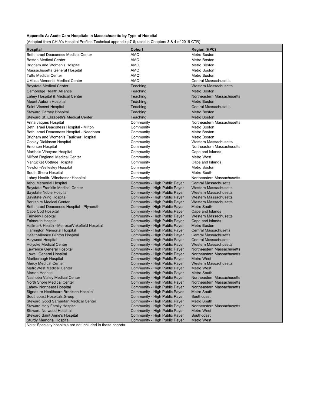 A Acute Care Hospitals in Massachusetts by Type of Hospital