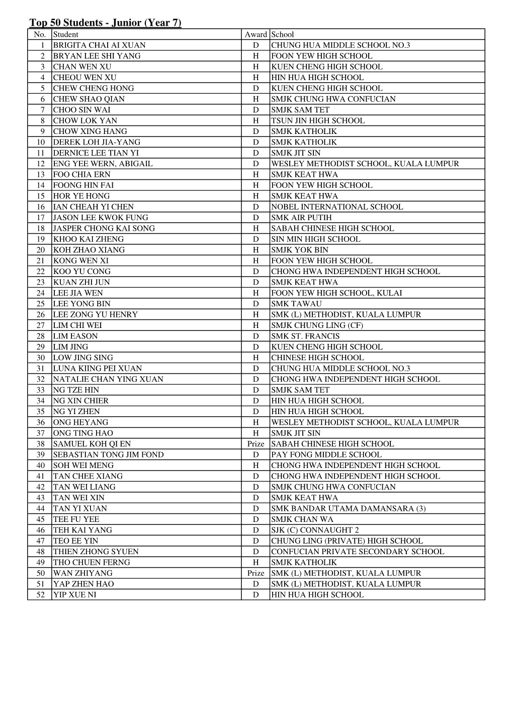 Top 50 Students - Junior (Year 7) No