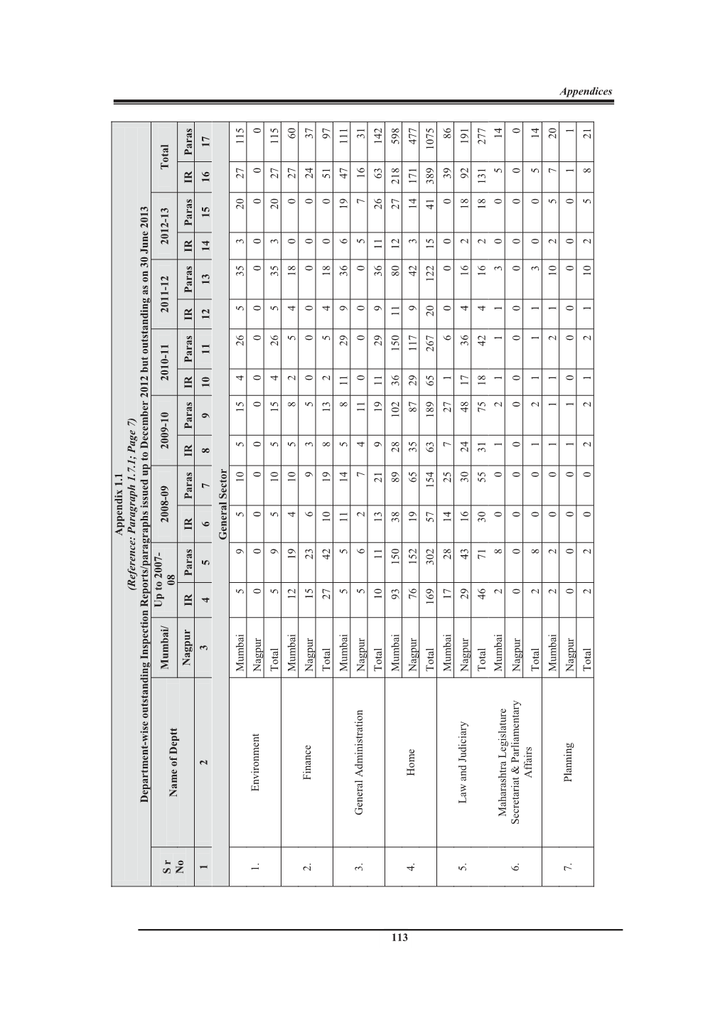 General and Social Sector 12-13